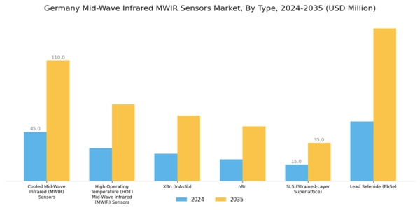 Germany Mid Wave Infrared Sensors Market Segment Image 0