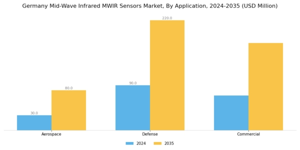 Germany Mid Wave Infrared Sensors Market Segment Image 1
