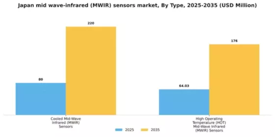 Japan Mid Wave Infrared (MWIR) Sensors Market Segment Image 1