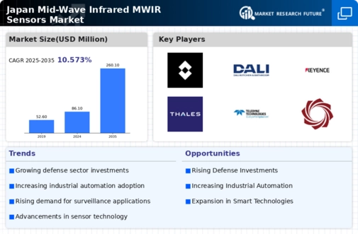 Japan Mid Wave Infrared (MWIR) Sensors Market Infographic