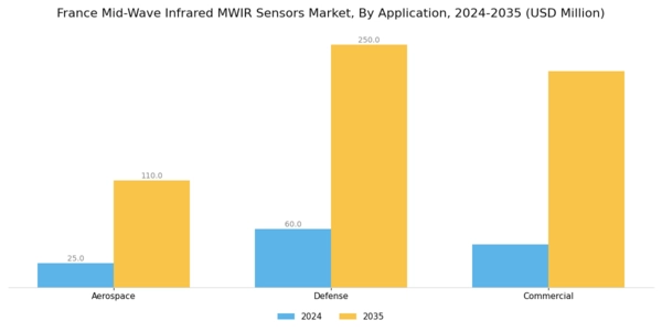 France Mid-Wave Infrared Sensors Market Segment Image 1