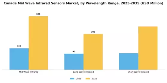 Canada Mid Wave Infrared Sensors Market Segment Image 4