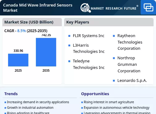Canada Mid Wave Infrared Sensors Market Infographic