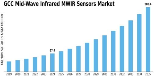 GCC Mid Wave Infrared Sensors Market Size
