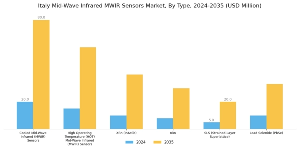Italy Mid Wave Infrared Sensors Market Segment Image 0