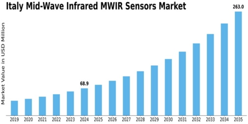 Italy Mid Wave Infrared Sensors Market Size