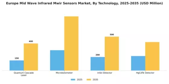 Europe Mid Wave Infrared Sensors Market Segment Image 3