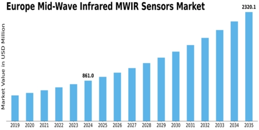 Europe Mid Wave Infrared Sensors Market Size