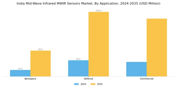 India Mid Wave Infrared Sensors Market Segment Image 1