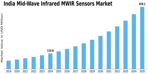 India Mid Wave Infrared Sensors Market Size