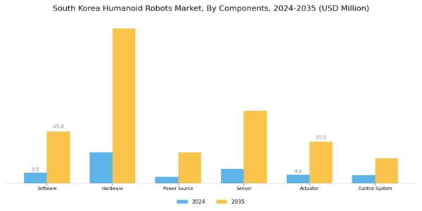 South Korea Humanoid Robots Market Segment Image 1