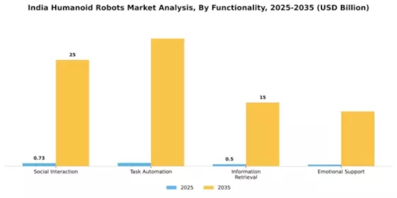 India Humanoid Robots Market Segment Image 2