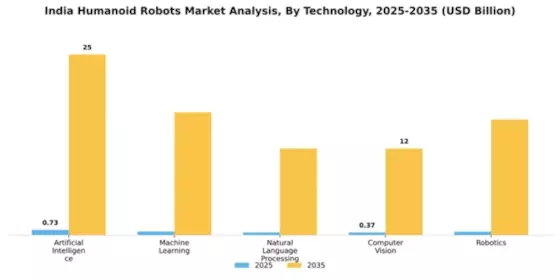 India Humanoid Robots Market Segment Image 4