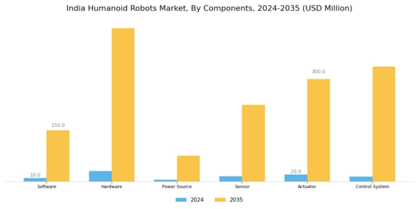 India Humanoid Robots Market Segment Image 1
