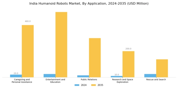 India Humanoid Robots Market Segment Image 2