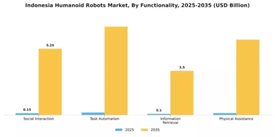 Indonesia Humanoid Robots Market Segment Image 2