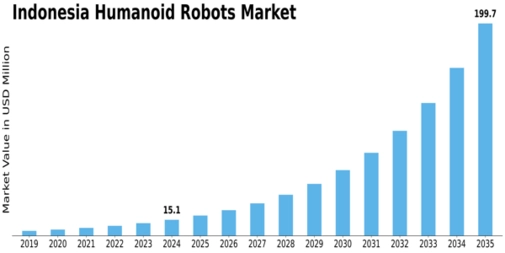 Indonesia Humanoid Robots Market Size