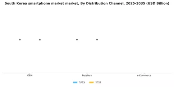 South Korea Smartphone Market Segment Image 0