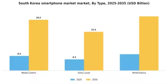 South Korea Smartphone Market Segment Image 3