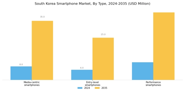 South Korea Smartphone Market Segment Image 0