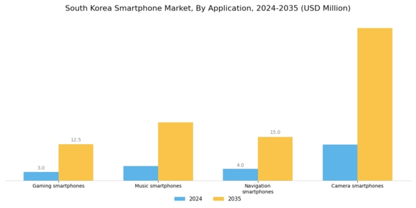 South Korea Smartphone Market Segment Image 1
