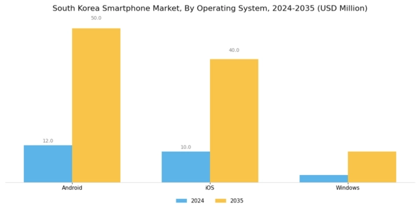 South Korea Smartphone Market Segment Image 2