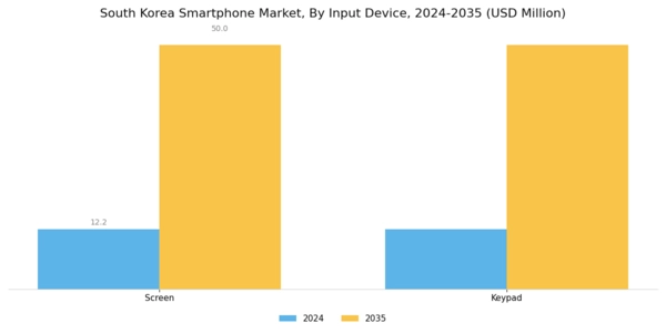 South Korea Smartphone Market Segment Image 4