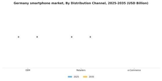 Germany Smartphone Market Segment Image 0