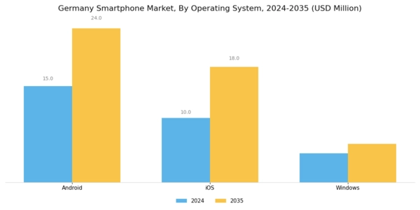 Germany Smartphone Market Segment Image 2