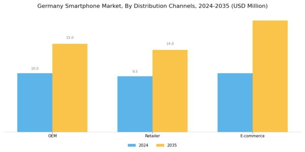 Germany Smartphone Market Segment Image 3