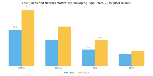 Fruit Juices Nectars Market Segment Image 1