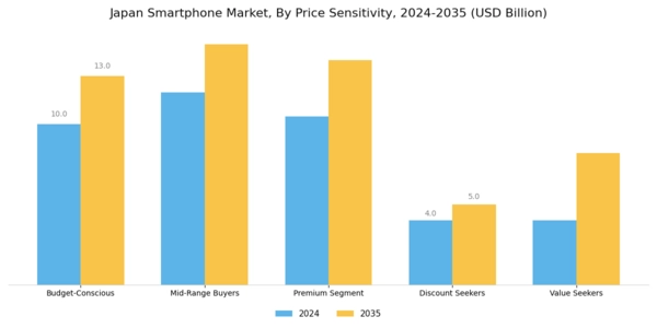 Japan Smartphone Market Segment Image 4