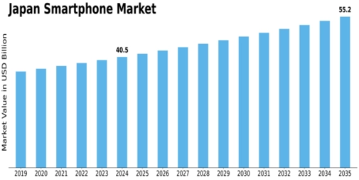 Japan Smartphone Market Size