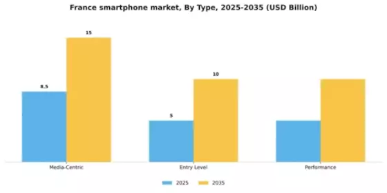 France Smartphone Market Segment Image 3