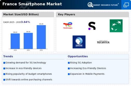 France Smartphone Market Infographic