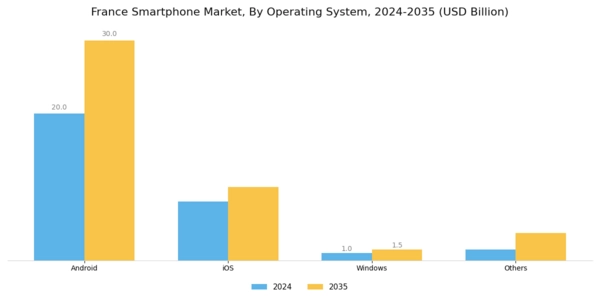 France Smartphone Market Segment Image 0