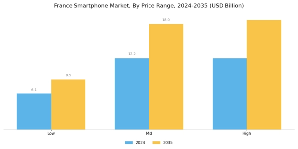 France Smartphone Market Segment Image 1
