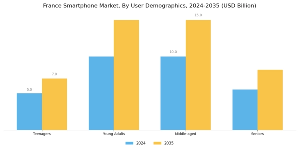 France Smartphone Market Segment Image 2
