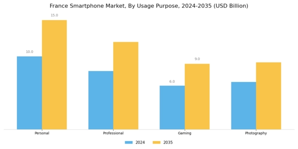 France Smartphone Market Segment Image 3