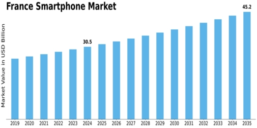 France Smartphone Market Size