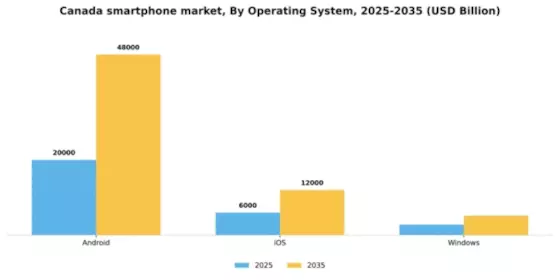 Canada Smartphone Market Segment Image 2
