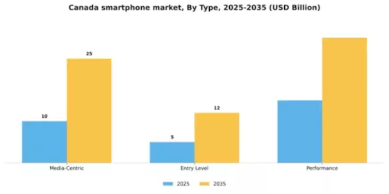 Canada Smartphone Market Segment Image 3