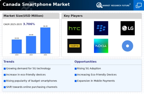 Canada Smartphone Market Infographic