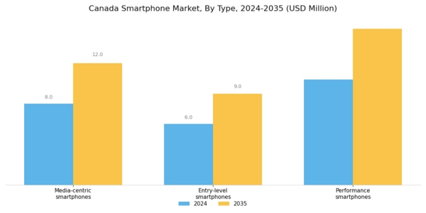 Canada Smartphone Market Segment Image 0