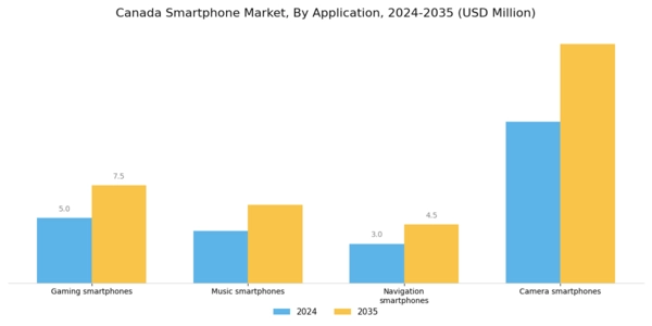 Canada Smartphone Market Segment Image 1