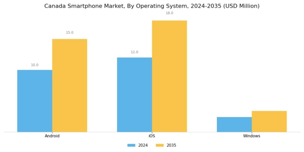 Canada Smartphone Market Segment Image 2