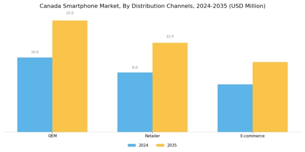 Canada Smartphone Market Segment Image 3