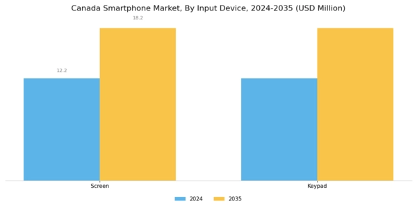Canada Smartphone Market Segment Image 4