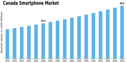 Canada Smartphone Market Size