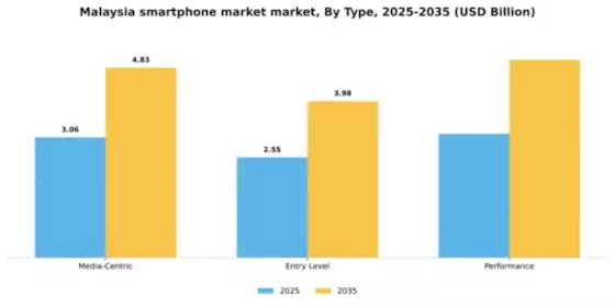Malaysia Smartphone Market Segment Image 3